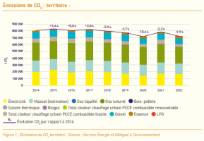 Energie statistiques