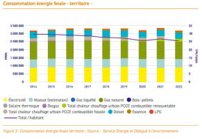 Energie statistiques