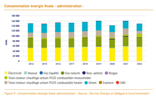 Energie statistiques