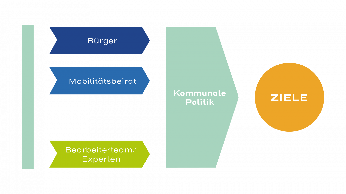 Ziele des Mobilitätsplans