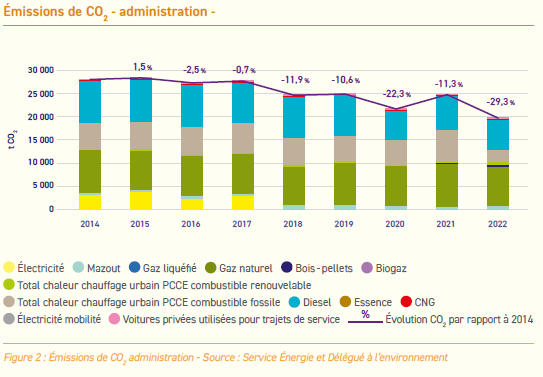 Energie statistiques