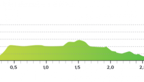 Parcours Kockelscheuer avec longueur et degrés